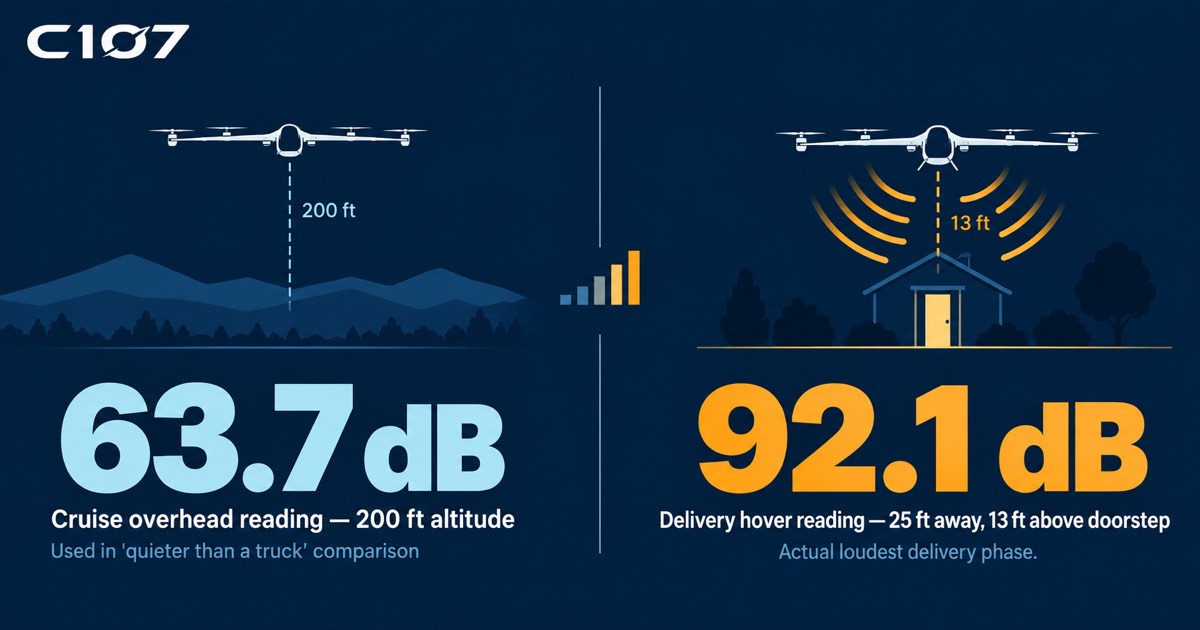 Side-by-side comparison of an Amazon delivery drone's FAA noise readings: 63.7 decibels cruising overhead at 200 feet versus 92.1 decibels during the delivery hover 13 feet above a doorstep